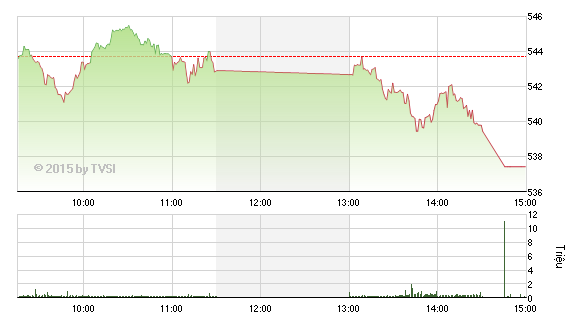 Phiên giao dịch chiều 15/5: Xả hàng 