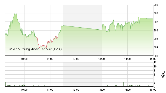 Phiên chiều cuối tuần 30/10: Nhích gần tới mốc 610 điểm