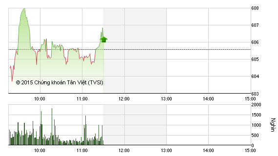Phiên sáng cuối tuần 13/11: Giữ vững đà tăng