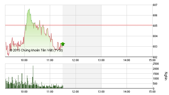 Phiên giao dịch sáng 18/11: “Thu hoạch sớm“