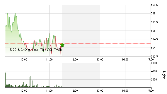 Phiên giao dịch sáng 13/1: Hai sàn trái chiều