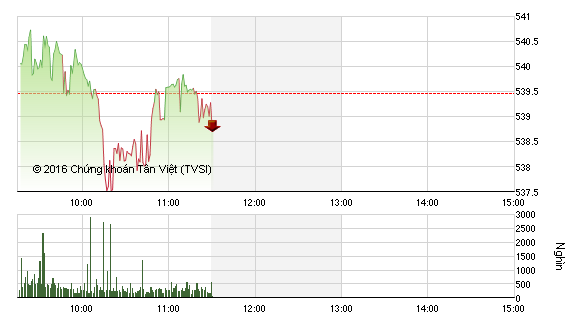 Phiên sáng cuối tuần 29/1: Sắc xanh thắng thể, VN-Index vẫn đảo chiều