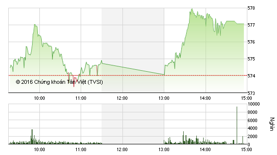 Phiên chiều 16/3: FLC đột biến, VN-Index vượt qua mốc 575 điểm