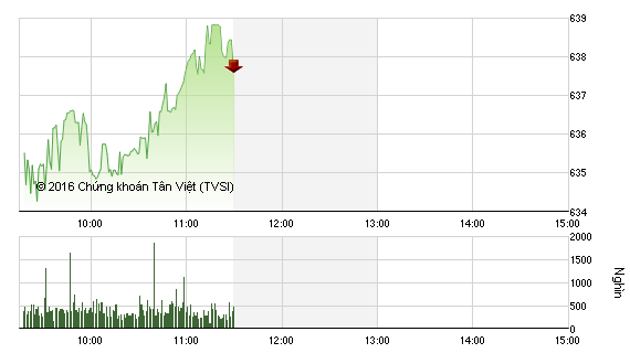 Phiên giao dịch sáng 1/7: VN-Index tăng tốc