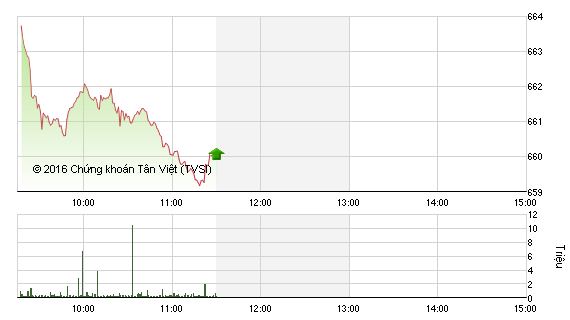 Phiên sáng 23/12: Sắc đỏ bao trùm, VN-Index đe dọa mốc 660 điểm