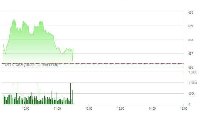 Phiên sáng 23/1: Sắp lên đỉnh, VN-Index bị đẩy lùi trở lại