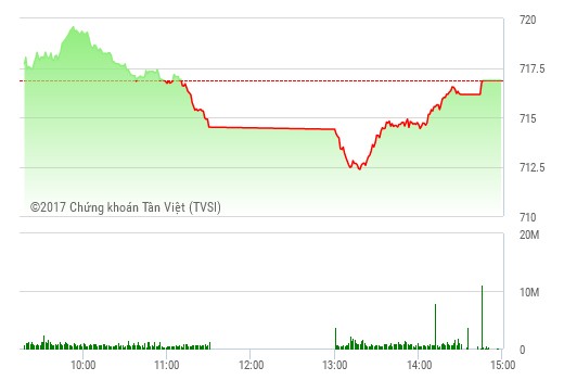 Phiên chiều 23/2: FLC và HQC vẫn hút tiền, nhưng FIT mới là "ngôi sao"