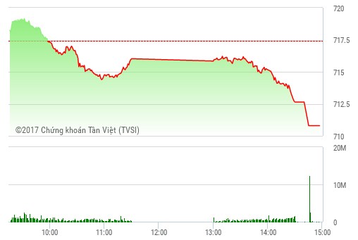 Phiên chiều 28/2: Áp lực bán gia tăng, VN-Index “đổ đèo” 