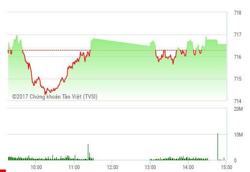 Phiên chiều 7/3: Cổ phiếu bất động sản giúp VN-Index duy trì sắc xanh