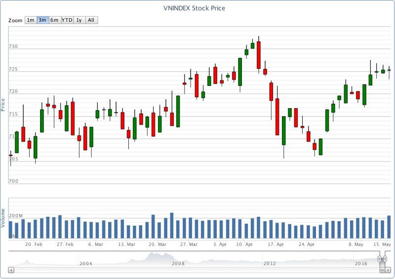 Biểu đồ kỹ thuật VN-Index. Nguồn:VNDS