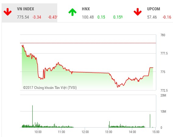 Phiên chiều 4/7: Dòng tiền dè dặt, VN-Index quay đầu giảm mạnh