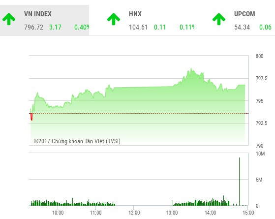 Phiên chiều 7/9: Bluechips phân hóa, VN-Index chưa thể bứt phá