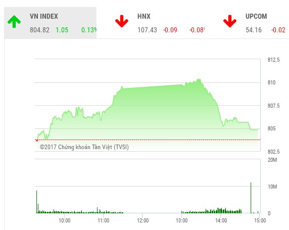 Phiên chiều 28/9: Cố trèo cao, VN-Index suýt trả giá đắt