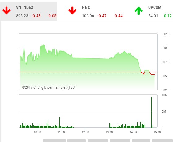 Phiên chiều 5/10: Gãy trụ, VN-Index “bổ nhào“