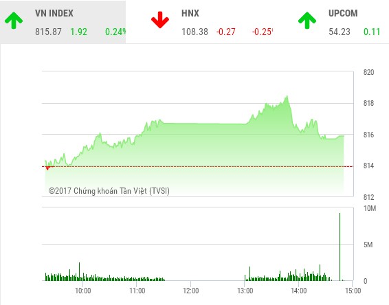 Phiên chiều 12/10: VN-Index đứng vững trước áp lực chốt lời