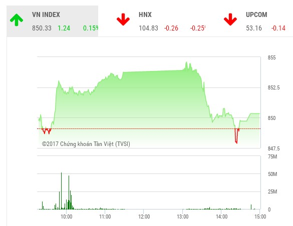 Phiên chiều 7/11: Chốt lời ồ ạt, VN-Index may mắn thoát hiểm