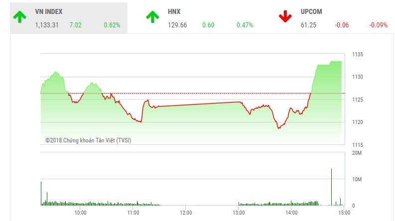 Phiên chiều 13/3: Đột biến cuối phiên, VN-Index vượt qua đỉnh cũ