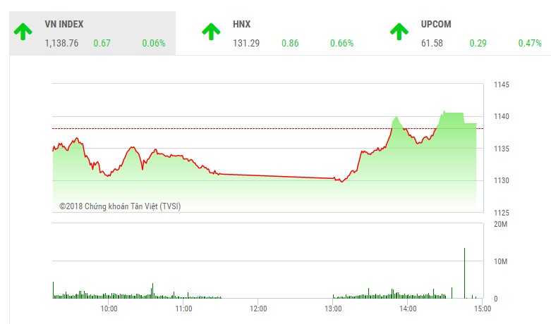 Phiên chiều 15/3: BID bất ngờ bùng nổ, VN-Index đảo chiều ngoạn mục