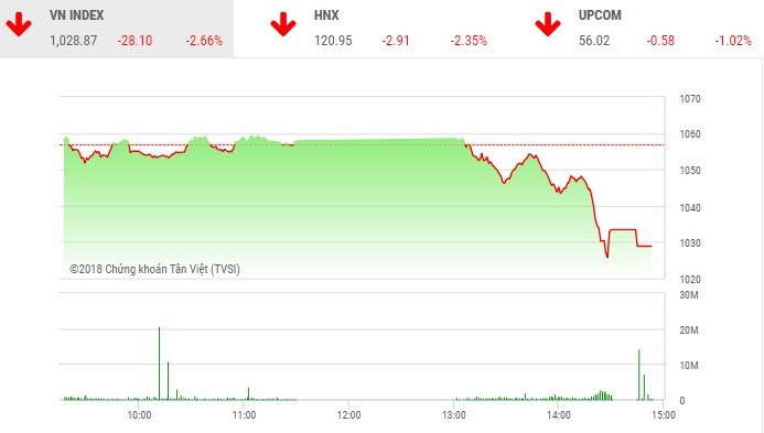 Phiên chiều 10/5: Lại đồng loạt tháo chạy, VN-Index lao dốc
