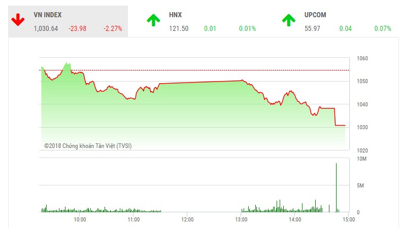 Phiên chiều 17/5: Bán tháo tiếp diễn, VN-Index lại lao dốc