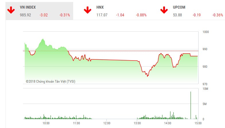 Phiên chiều 24/5: Dòng tiền mất hút, thị trường lại chìm trong sắc đỏ