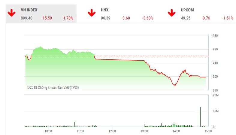 Phiên chiều 5/7: Lực bán bất ngờ gia tăng, VN-Index thủng mốc 900 điểm 