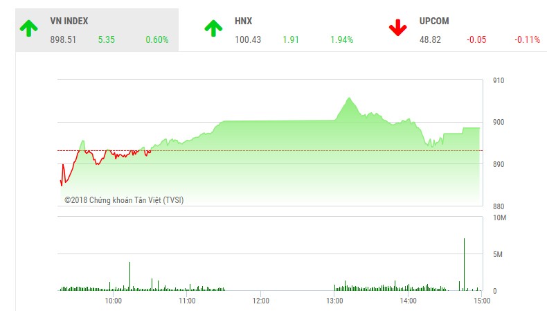 Phiên chiều 12/7: VN-Index hồi phục, nỗi lo vẫn chưa qua