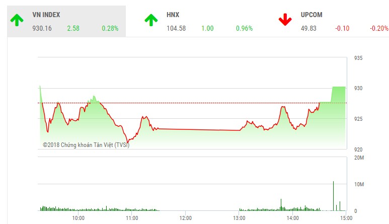 Phiên chiều 26/7: Bluechips kịp hồi phục, VN-Index thoát hiểm cuối phiên