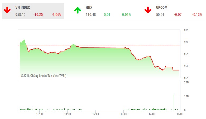 Phiên 6/9: Ồ ạt bán ra, VN-Index tiếp tục giảm sâu