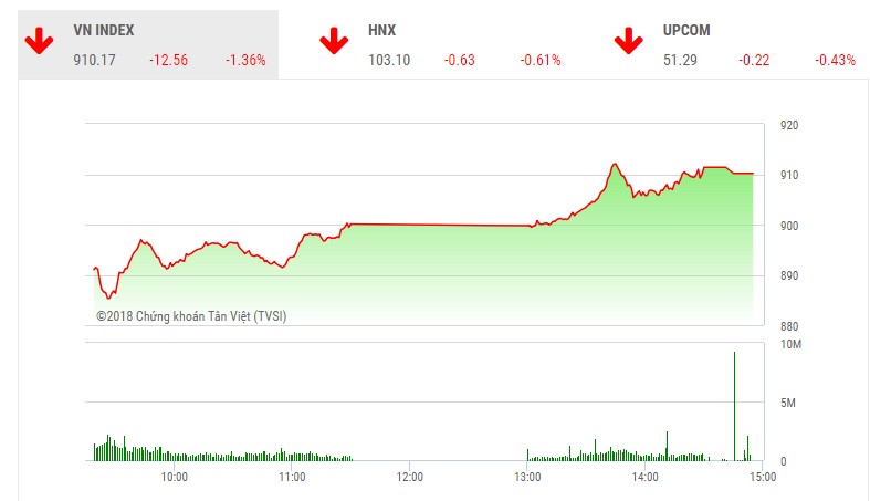 Phiên chiều 25/10: Cầu bắt đáy mạnh dạn, VN-Index thu hẹp đà giảm