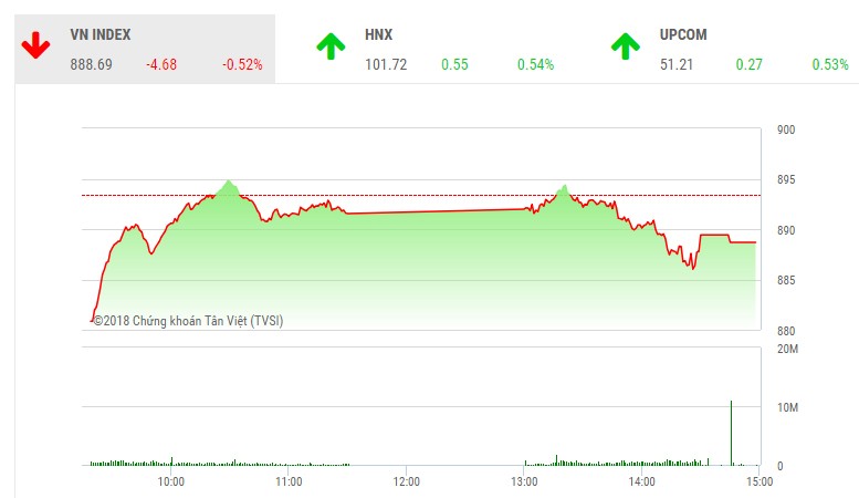 Phiên chiều 30/10: Cầu yếu, VN-Index mất sắc xanh đáng tiếc cuối phiên