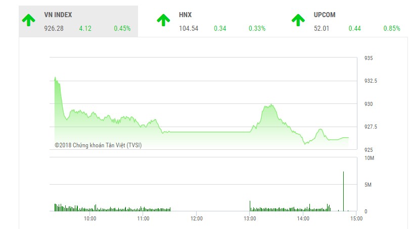 Phiên chiều 8/11: VN-Index giữ nhịp tăng, dòng tiền vẫn thận trọng