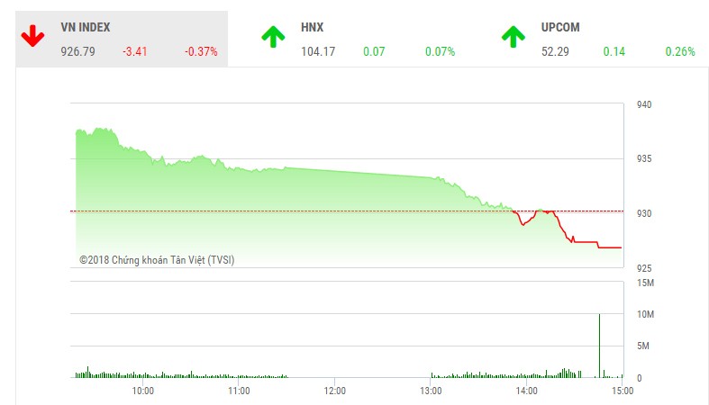 Phiên chiều 29/11: Lực cầu yếu, VN-Index quay đầu giảm điểm