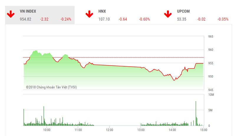 Phiên chiều 6/12: Dòng tiền dè dặt, VN-Index tiếp tục điều chỉnh