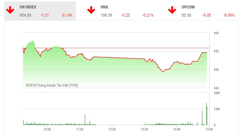 Phiên chiều 11/12: Nhà đầu tư thận trọng, VN-Index tiếp tục điều chỉnh