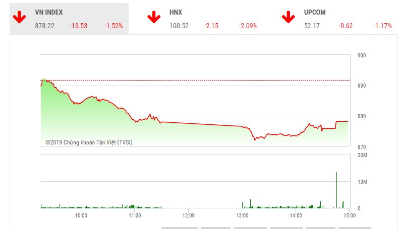 Phiên chiều 3/1: Hàng loạt mã giảm sàn, VN-Index mất hơn 13 điểm