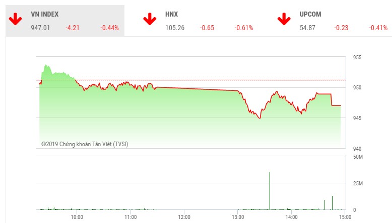 Phiên chiều 9/5: VHM thỏa thuận khủng, VN-Index giảm phiên thứ 6 liên tiếp