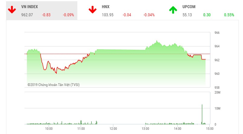 Phiên chiều 11/6: Dòng tiền yếu, VN-Index đuối sức 