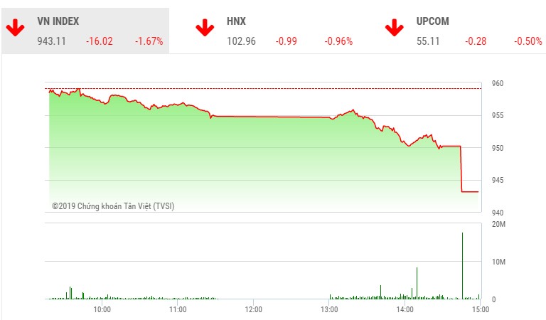 Phiên chiều 27/6: Nhà đầu tư bán ra ồ ạt, VN-Index lao dốc