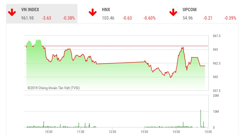 Phiên chiều 2/7: Sức cầu dè dặt, VN-Index điều chỉnh