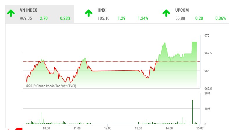 Phiên chiều 9/7: VN-Index may mắn thoát hiểm, HNX-Index tăng vọt