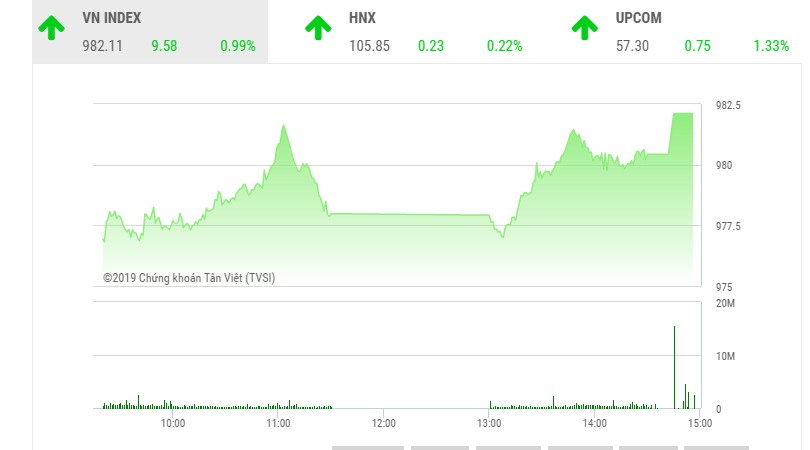 Phiên chiều 16/7: Bluechips chắp cánh, VN-Index bay cao