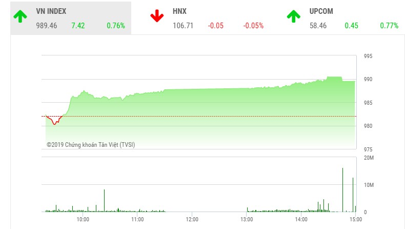 Phiên chiều 23/7: Bluechips duy trì phong độ, VN-Index lên sát 990 điểm