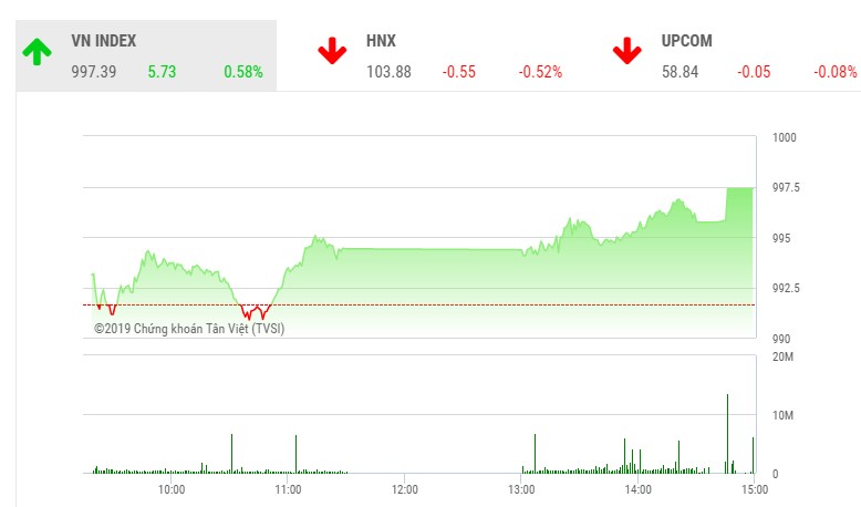 Phiên chiều 1/8: VN-Index áp sát mốc 1.000 điểm