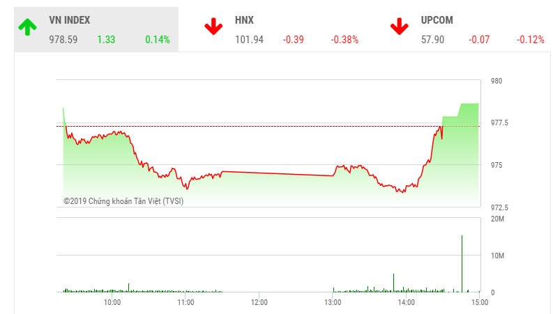 Phiên chiều 29/8: Bluechips hồi phục, VN-Index quay đầu tăng điểm