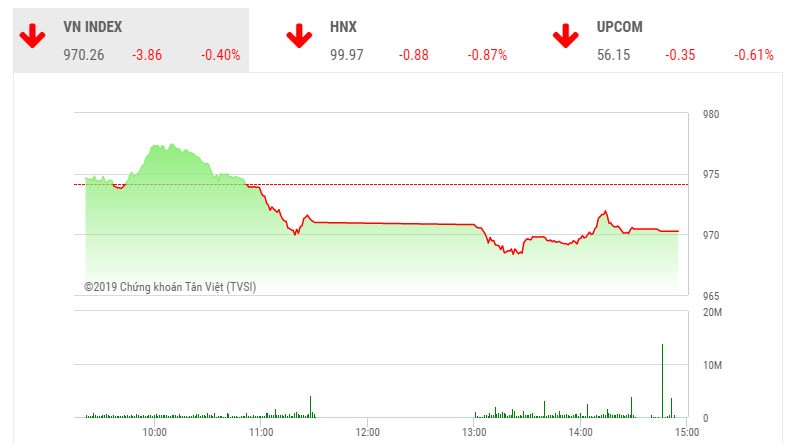 Phiên chiều 10/9: Giữ được mốc 970 điểm