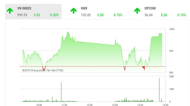 Phiên chiều 1/10: Bùng nổ cuối phiên, VN-Index vẫn "chào thua" mốc 1.000 điểm