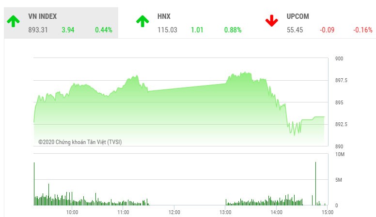 Phiên chiều 5/3: Áp lực gia tăng, VN-Index hạ độ cao