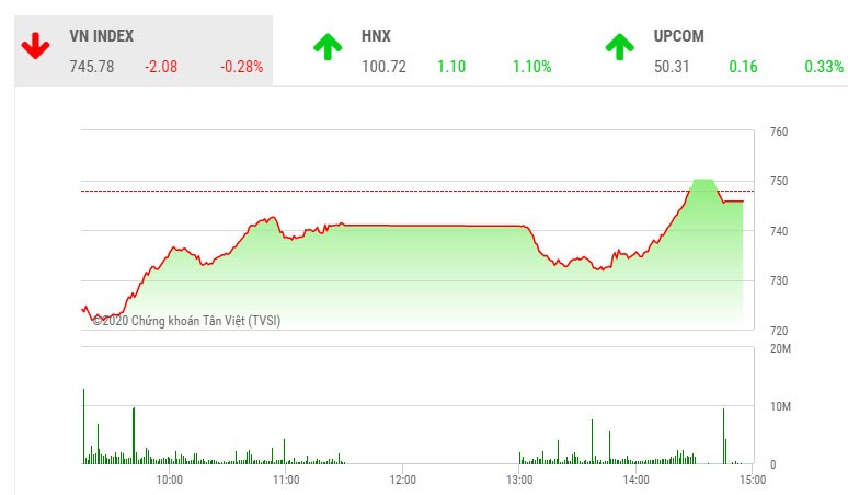 Phiên chiều 17/3: Tiếc nuối