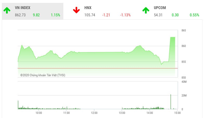 Giao dịch chứng khoán chiều 21/5: Đẩy giá phái sinh, VN-Index hưởng lợi